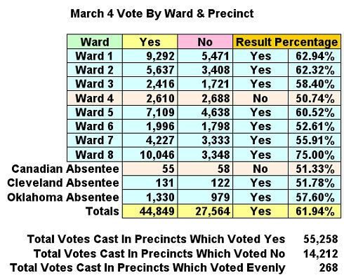 march4votebyward-3251988